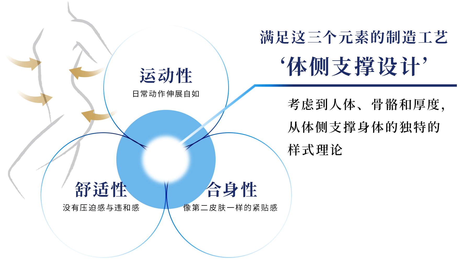 【运动性】日常动作伸展自如　【舒适性】没有压迫感与违和感　【合身性】像第二皮肤一样的紧贴感