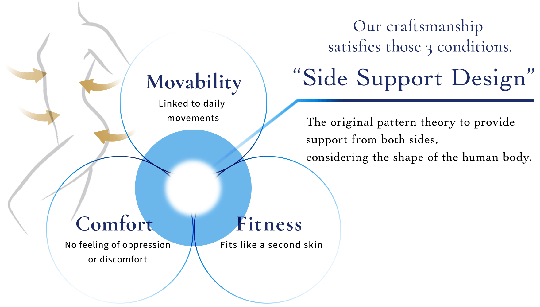 Our craftsmanship satisfies those 3 conditions.[Movability]Linked to daily 
movements [Comfort]No feeling of oppression or discomfort [Fitness]Fits like a second skin